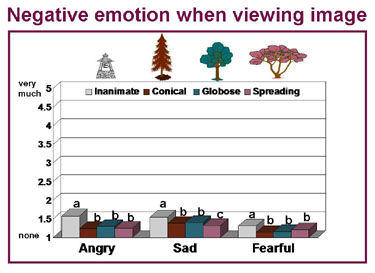 Graph of negative
                  emotional responses